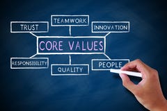 Creusez les valeurs