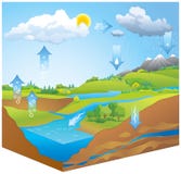De cyclus van het water Stoomstijgingen van verwarmd water royalty-vrije illustratie De cyclus van het water Stoomstijgingen van verwarmd water royalty-vrije illustratie