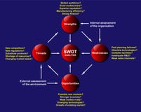 Diagrama da análise do SWOT Fotografia de Stock Royalty Free Diagrama da análise do SWOT Fotografia de Stock Royalty Free