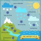 El ciclo del agua Cartel con infographics de la naturaleza libre illustration El ciclo del agua Cartel con infographics de la naturaleza libre illustration