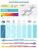 Electromagnetic Waves: Radio Wave Spectrum. Vector illustration diagram with wavelength, frequency, harmfulness and wave structure stock illustration Electromagnetic Waves: Radio Wave Spectrum. Vector illustration diagram with wavelength, frequency, harmfulness and wave structure stock illustration