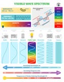 Electromagnetic Waves: Visible Wave Spectrum. Vector illustration diagram with wavelength, frequency and wave structure Stock Images Electromagnetic Waves: Visible Wave Spectrum. Vector illustration diagram with wavelength, frequency and wave structure Stock Images