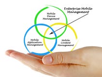 Enterprise Mobile Management Royalty Free Stock Photo