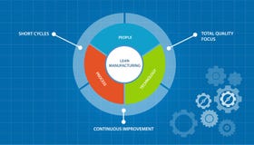 Fertigungs-Prozess-Just-in-timekonzept der schlanken Produktion lizenzfreie abbildung Fertigungs-Prozess-Just-in-timekonzept der schlanken Produktion lizenzfreie abbildung