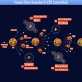 Fission Chain Reaction U-235 controlled royalty free illustration Fission Chain Reaction U-235 controlled royalty free illustration