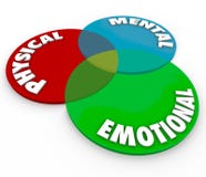 Fysisk mental emotionell anda för kropp för mening för välbefinnandehälsoslutsumma vektor illustrationer Fysisk mental emotionell anda för kropp för mening för välbefinnandehälsoslutsumma vektor illustrationer