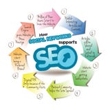 Grafh förklarar hur samkvämet knyter kontakt service SEO vektor illustrationer Grafh förklarar hur samkvämet knyter kontakt service SEO vektor illustrationer