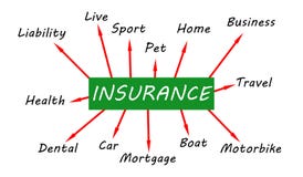 Insurance mind map vector illustration Insurance mind map vector illustration