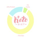 Ketogenic диаграмма диеты Плакат deit Keto здоровый, шаблон знамени r иллюстрация штока Ketogenic диаграмма диеты Плакат deit Keto здоровый, шаблон знамени r иллюстрация штока