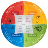 4 Learning Communication Styles Diagram - Life Coaching - NLP