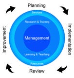 Management cycle