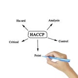 The meaning of HACCP concept (Hazard Analysis of Critical Control Points) a principle stock photo The meaning of HACCP concept (Hazard Analysis of Critical Control Points) a principle stock photo