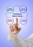 Processus d'am?lioration continue photographie stock libre de droits Processus d'am?lioration continue photographie stock libre de droits