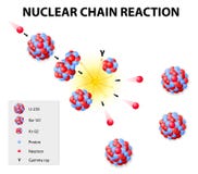 Reacción en cadena nuclear ilustración del vector Reacción en cadena nuclear ilustración del vector