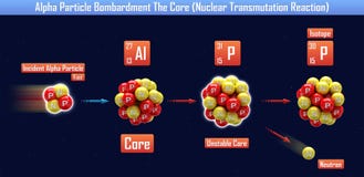 Reaktion Alpha Particle Bombardment The Core för kärn- transmutation stock illustrationer Reaktion Alpha Particle Bombardment The Core för kärn- transmutation stock illustrationer