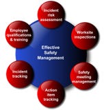 Safety management model business diagram