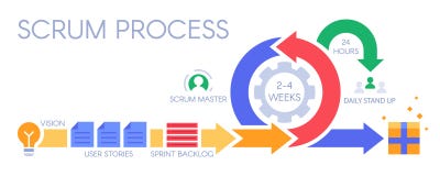 Scrum process infographic. Agile development methodology, sprints management and sprint backlog vector illustration