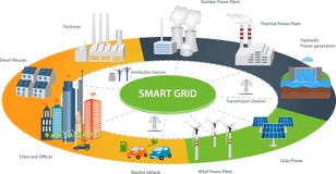 Smart City and Smart Grid concept