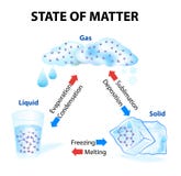 State of matter