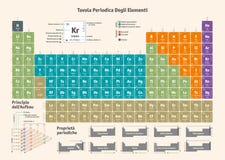 Tabella periodica degli elementi chimici - versione italiana illustrazione vettoriale Tabella periodica degli elementi chimici - versione italiana illustrazione vettoriale