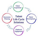 Talent-Lebenszyklus-Lösungen Lizenzfreie Stockbilder Talent-Lebenszyklus-Lösungen Lizenzfreie Stockbilder