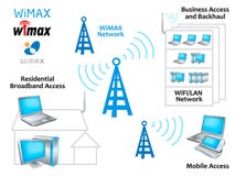 WiMAX Netz WiMAX Netz