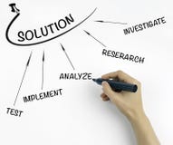 Решение находя метод (расследуйте - исследование - испытание - implem Стоковое фото RF Решение находя метод (расследуйте - исследование - испытание - implem Стоковое фото RF