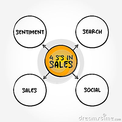 4 S's in Sales - unlock valuable, actionable insights for marketers, mind map concept background Stock Photo