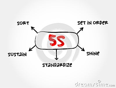 5S methodology - sort, set in order, shine, standardize and sustain mind map process, business concept for presentations and Stock Photo