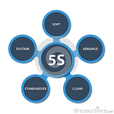 5S Strategy Schema Royalty Free Stock Images - Image: 37636419