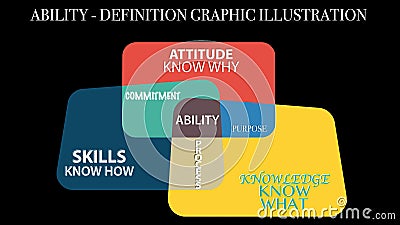 Ability, Skills, Attitude, Purpose, Knowledge graphic illustration concept definition.Cognitive skills and qualities for candidate Vector Illustration