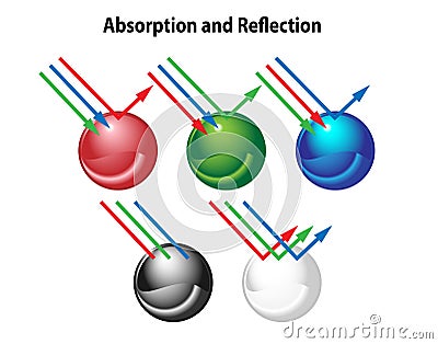 Absorption and Reflection in Color Surfaces Vector Illustration