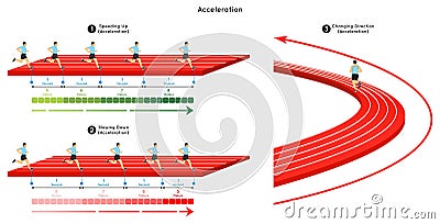 Acceleration Infographic Diagram example of speeding up and slowing down, and changing direction Vector Illustration