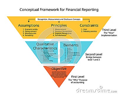 Accounting Framework of IFRS for objective, elements, qualitative characteristics, assumptions, principles, constraints Vector Illustration