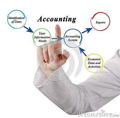 Accounting System: Inputs and Output Stock Photo