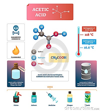 Acetic acid vector illustration. Diagram with liquid uses and formula chain Vector Illustration