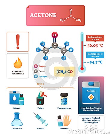 Acetone vector illustration. Chemical and physical explanation Infographic. Vector Illustration