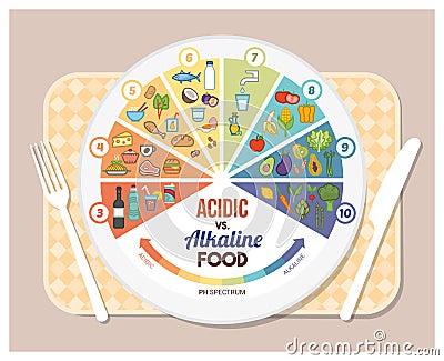 The acidic alkaline diet Vector Illustration
