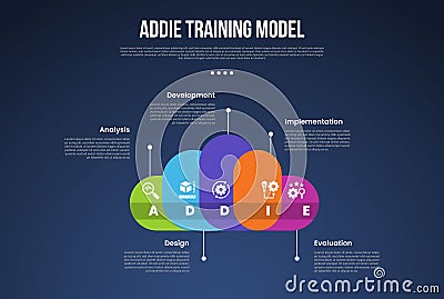 ADDIE training model infographic template with creative cloud shape and line pointing direction dark background style with 5 point Stock Photo