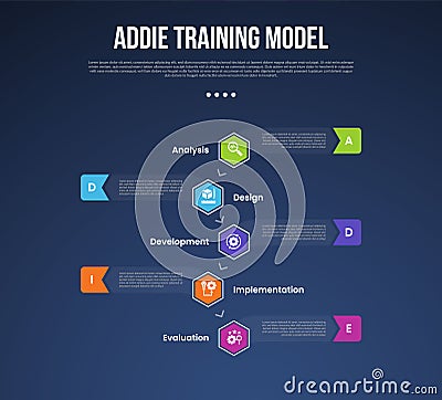 ADDIE training model infographic template with vertical timeline and hexagon shape center dark background style with 5 point for Stock Photo