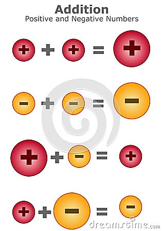 Addition positive negative integers, numbers. Rules adding subtracting math. Visual Mathematics vector Vector Illustration