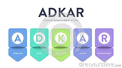 ADKAR framework diagram chart infographic with icon vector for banner presentation template has awareness, desire, knowledge, Vector Illustration