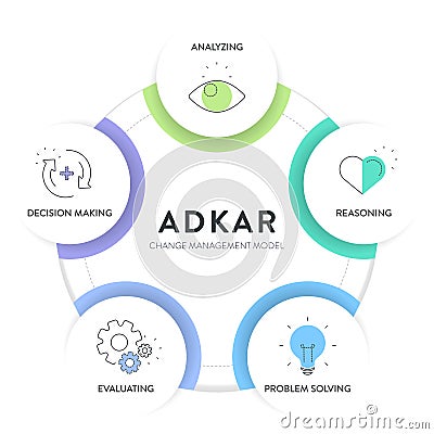 ADKAR framework diagram chart infographic with icon vector for banner presentation template has awareness, desire, knowledge, Vector Illustration