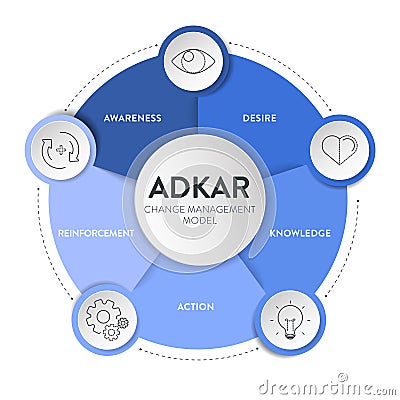 ADKAR framework diagram chart infographic with icon vector for banner presentation template has awareness, desire, knowledge, Vector Illustration