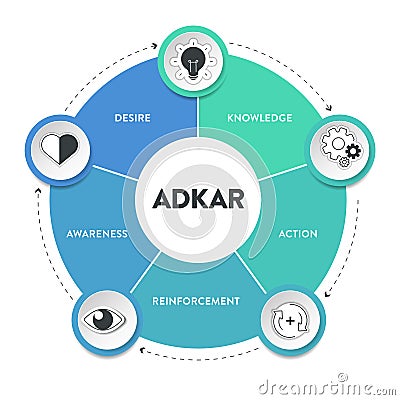 ADKAR framework diagram chart infographic with icon vector for banner presentation template has awareness, desire, knowledge, Vector Illustration