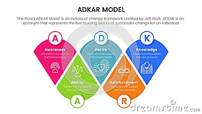 adkar model change management framework infographic with round triangle shape combination information concept for slide Vector Illustration