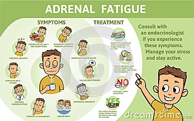 Adrenal Fatigue symptoms and treatment. Information poster with text and character. Flat vector illustration, horizontal Vector Illustration