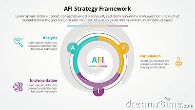 AFI framework strategy infographic concept for slide presentation with big circle piechart outline with 3 point list with flat Stock Photo