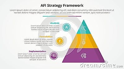 AFI framework strategy infographic concept for slide presentation with pyramid and circle outline point list with 3 point list Stock Photo