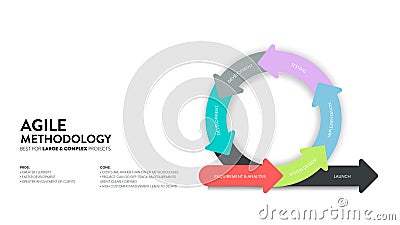 Agile lifecycle methodology infographic is a processes to create and respond to change. Life cycle of product development and Vector Illustration
